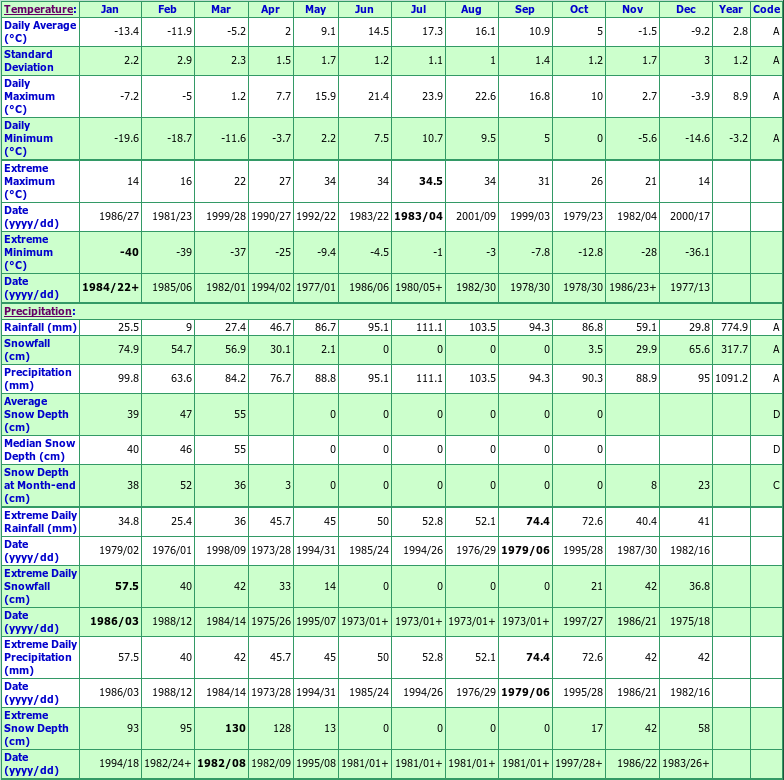 Mount Carleton Climate Data Chart